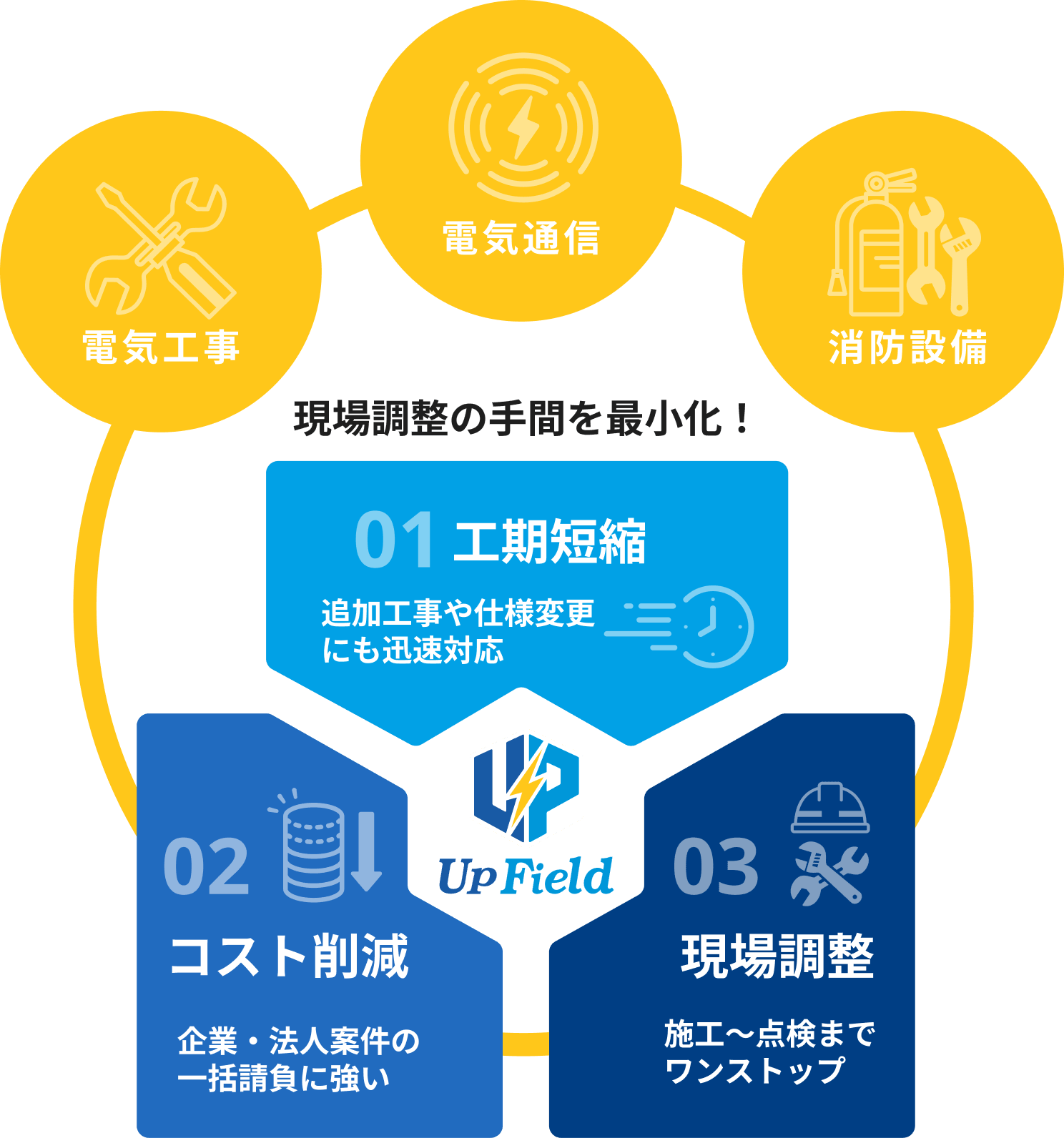 現場調整の手間を最小化！1.工期短縮。追加工事や仕様変更にも迅速対応。2.コスト削減。企業・法人案件の一括請負に強い。3.現場調整。施工〜点検までワンストップ。